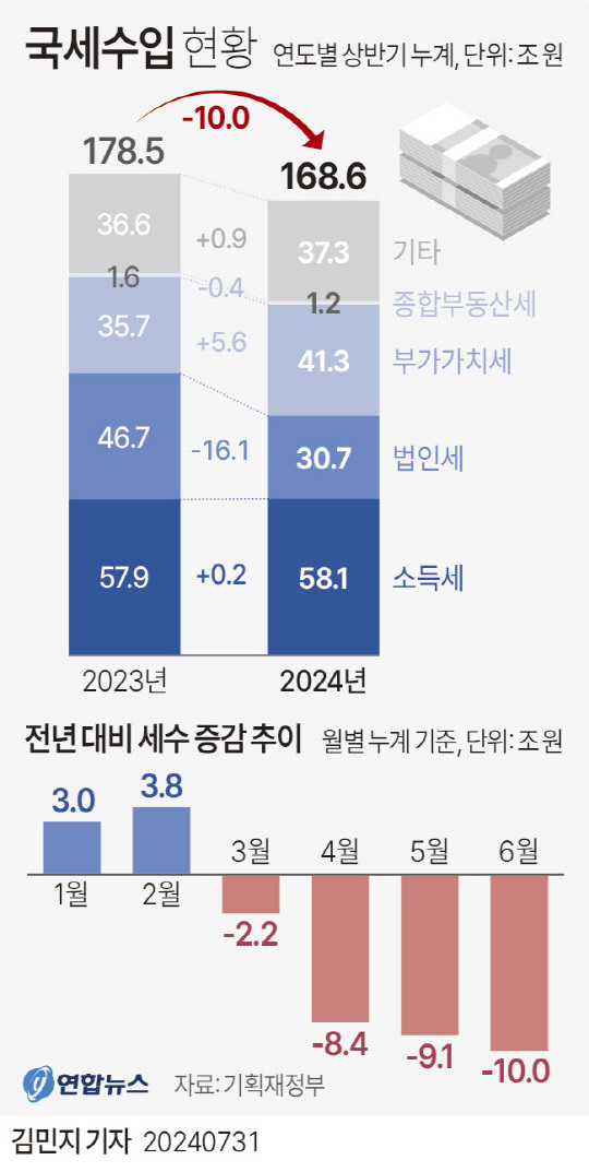 상반기 국세수입 현황